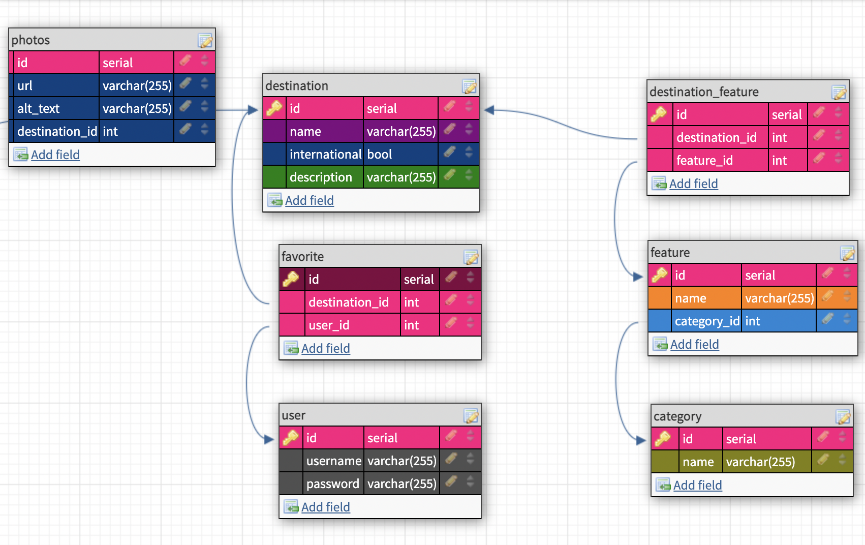 an image of a database design